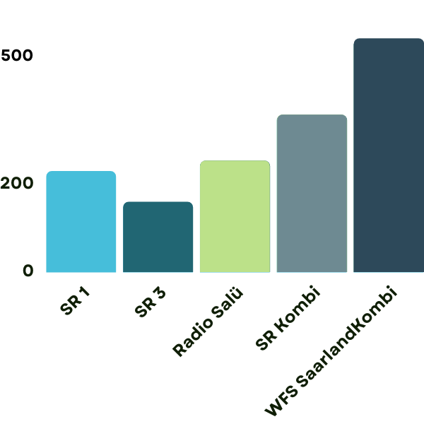 keyfacts ma - Tagesreichweiten
