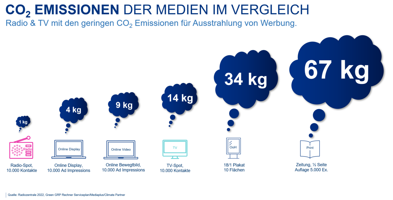 Nachhaltigkeit Radio csm_Emissionen_new_8f0778cd5d